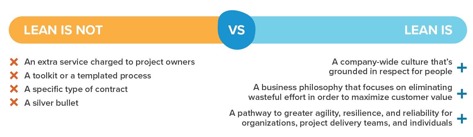 lean is vs lean is not chart