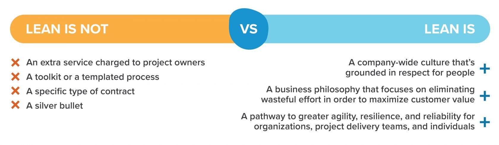 lean is vs lean is not chart