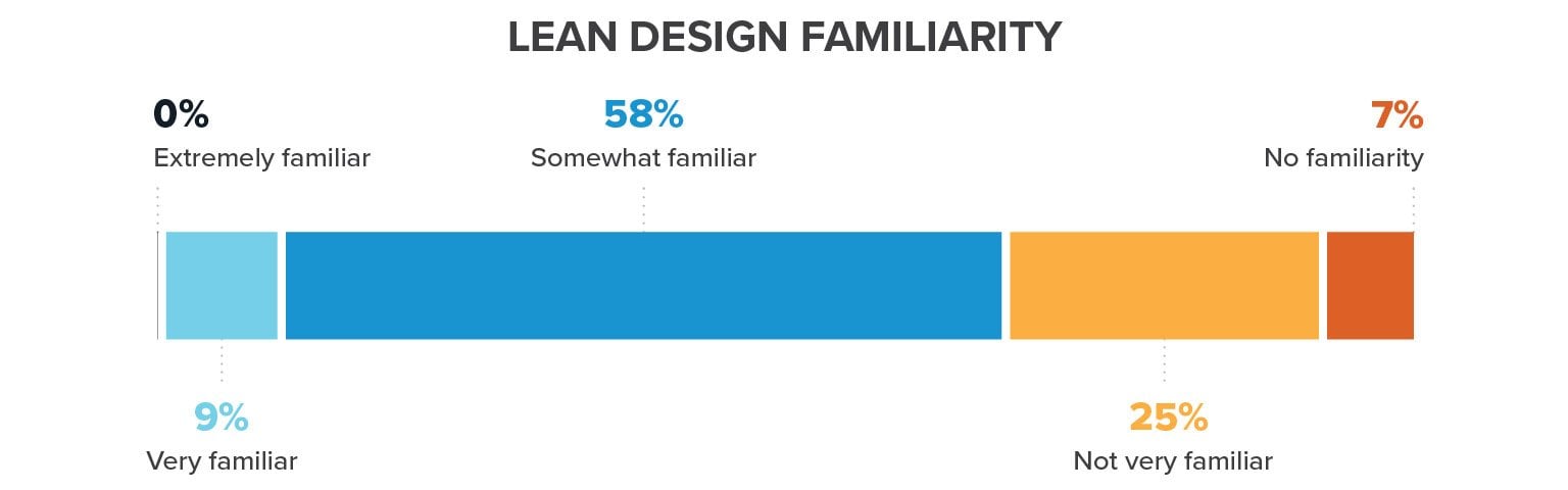 Lean-Design-Familiarity-Chart