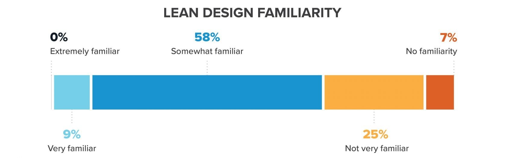 Lean-Design-Familiarity-Chart