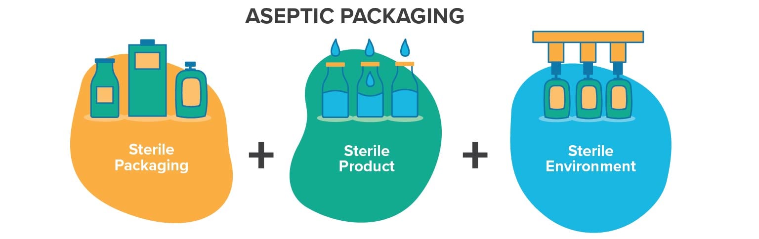 process of aseptic packaging