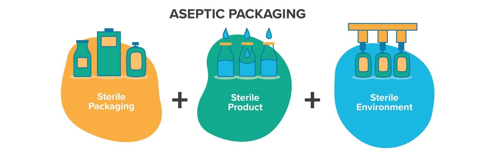 process of aseptic packaging