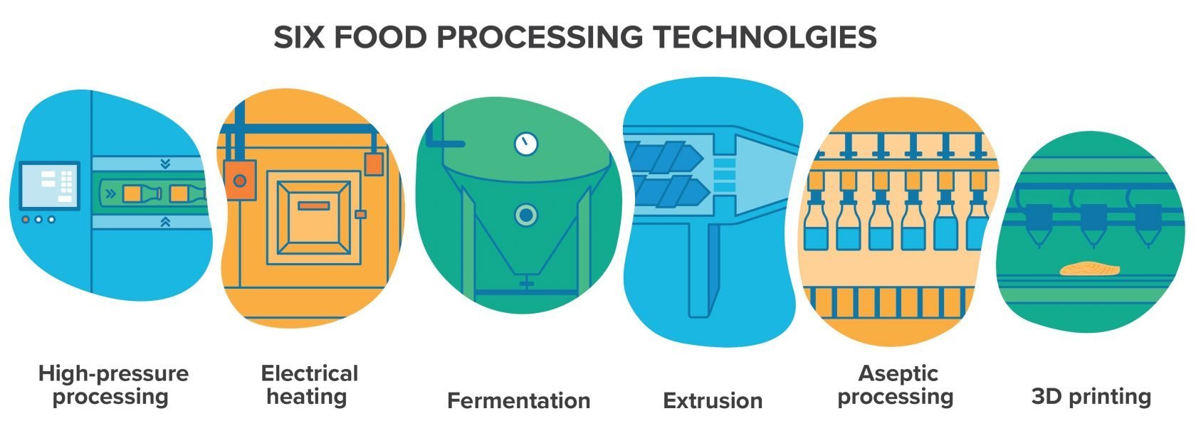 research on food technologies