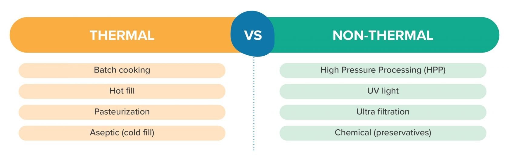 https://www.crbgroup.com/wp-content/uploads/2022/06/6-Food-Processing-Technologies_Thermal-vs-Non-thermal-3840-1680x536.jpg