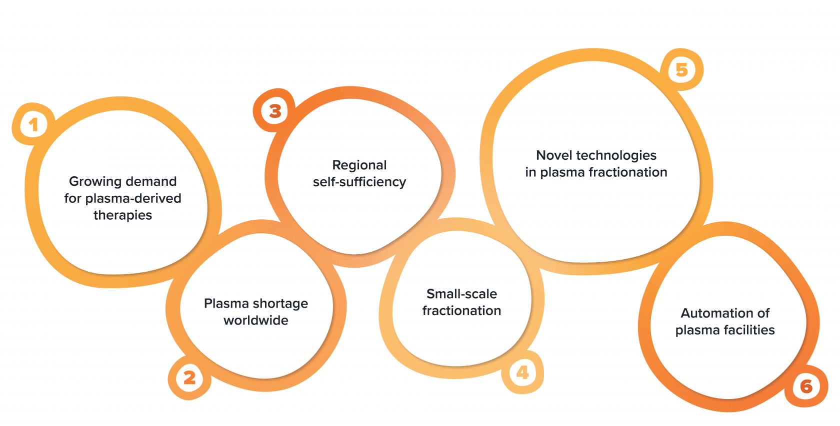 list of 2022 Plasma derived therapy trends - #1 plasma shortage