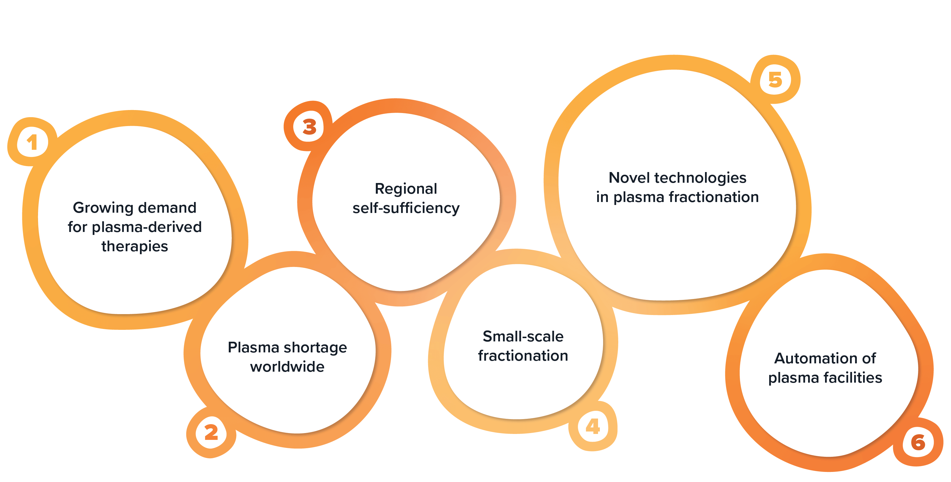 list of 2022 Plasma derived therapy trends - #1 plasma shortage