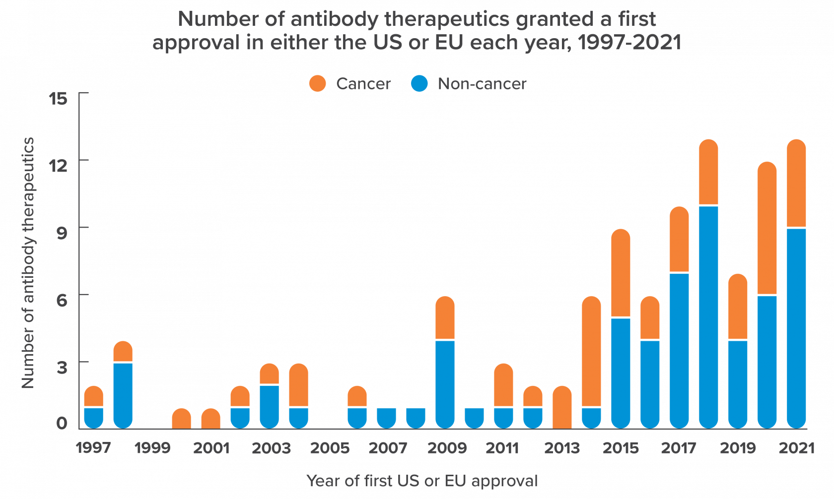 infographic - number of antibodies approved 1997-2021
