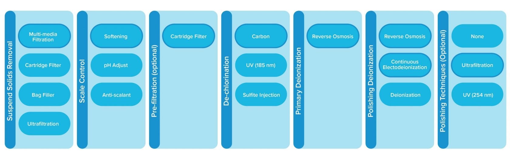 schematic of a typical ambient temperature WFI generation system