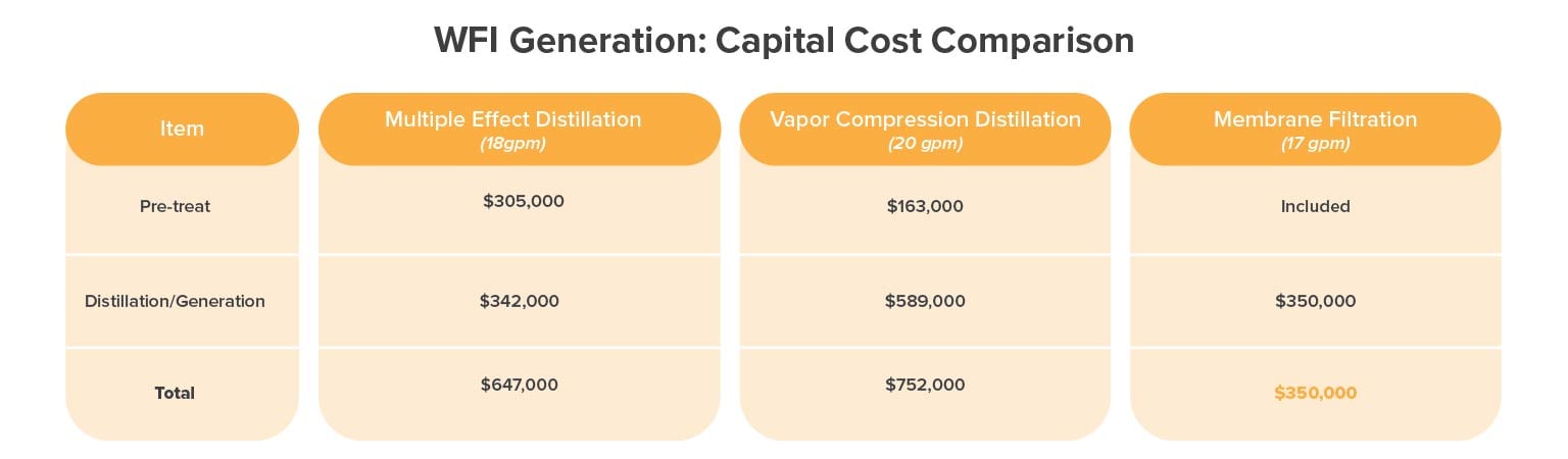 Cost comparison: distillation vs. ambient WFI – a table