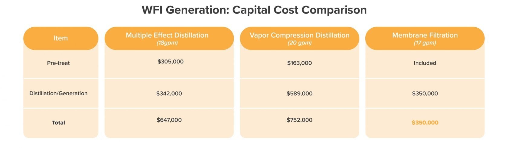 cost comparison: distillation vs. ambient WFI