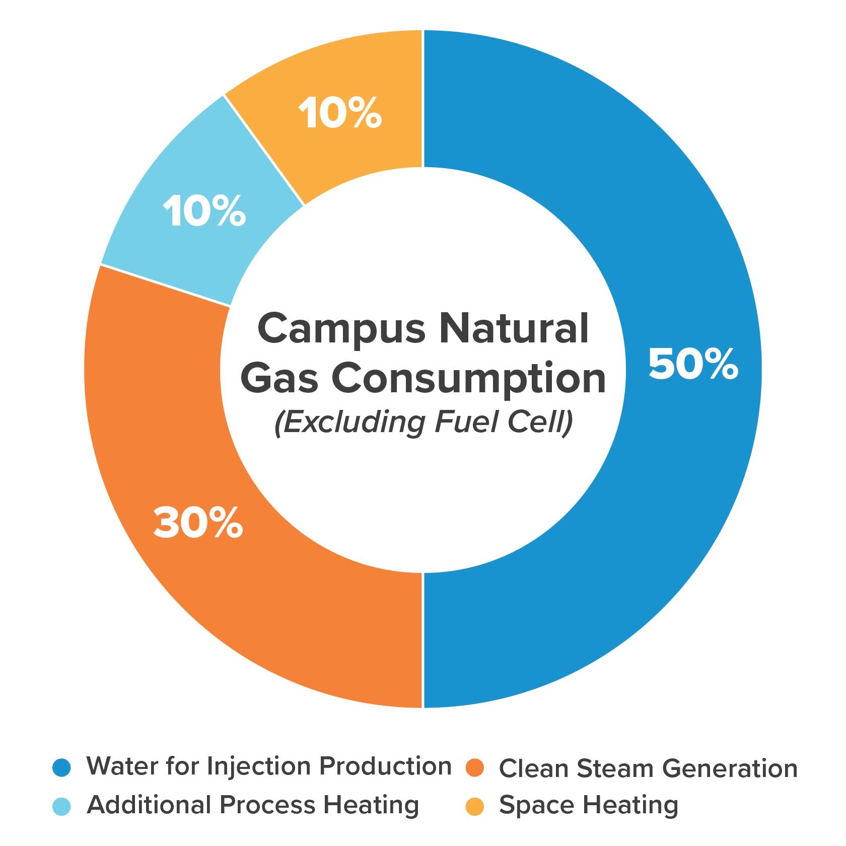 Biotech manufacturing natural gas consumption by function - diagram