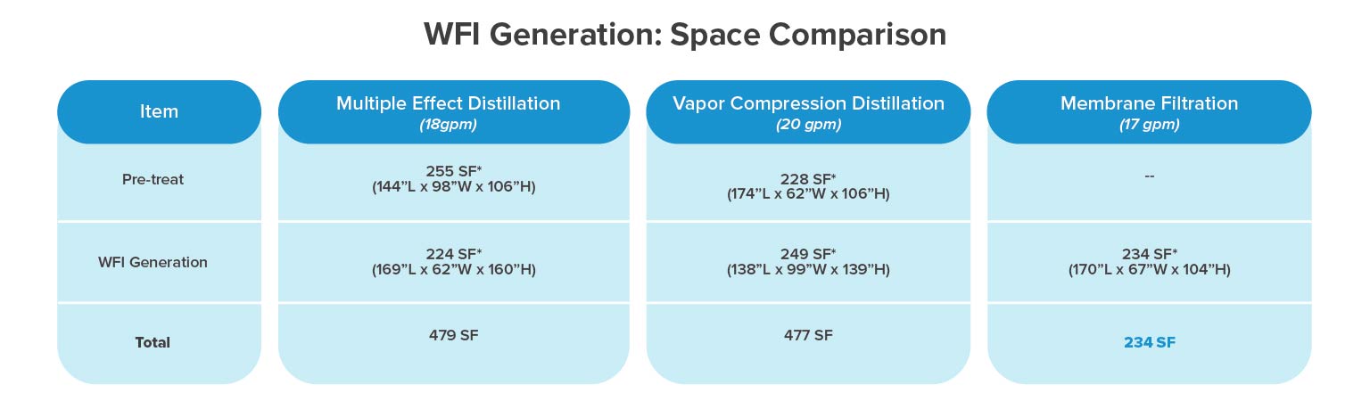Space comparison: distillation vs. ambient WFI – a table