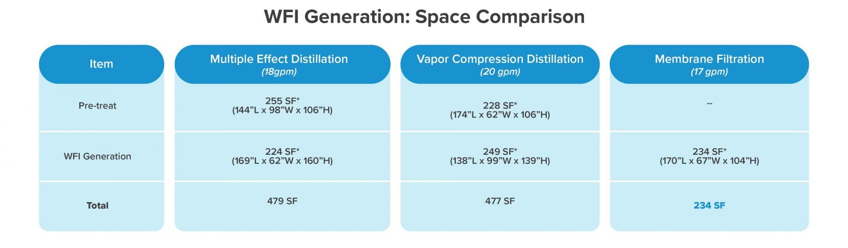 Space comparison: distillation vs. ambient WFI – a table
