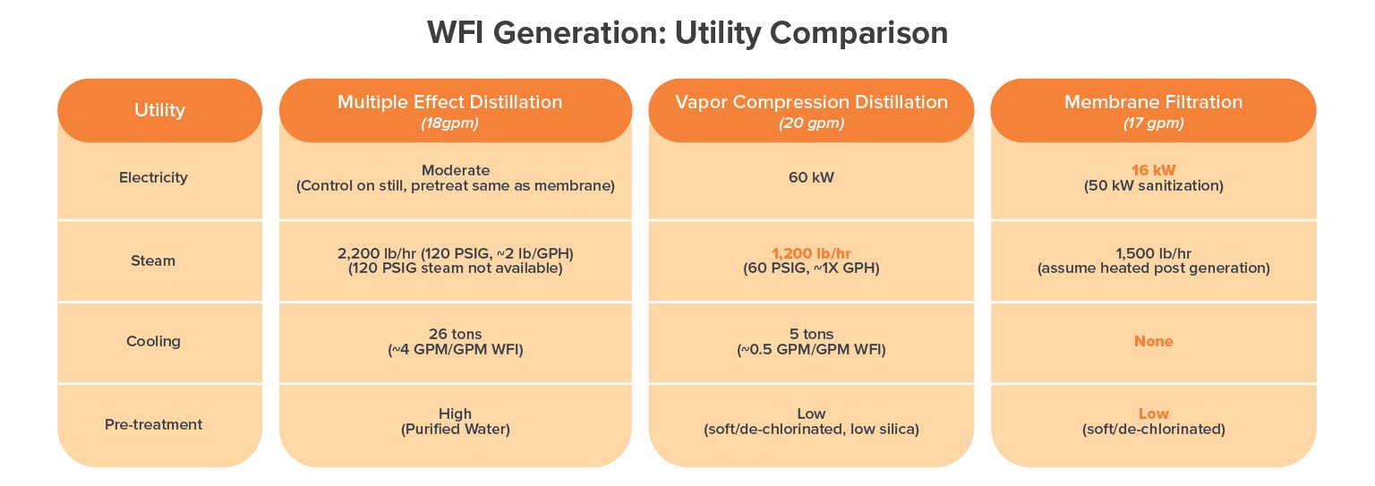 Utility comparison: 3 WFI generation systems – a table