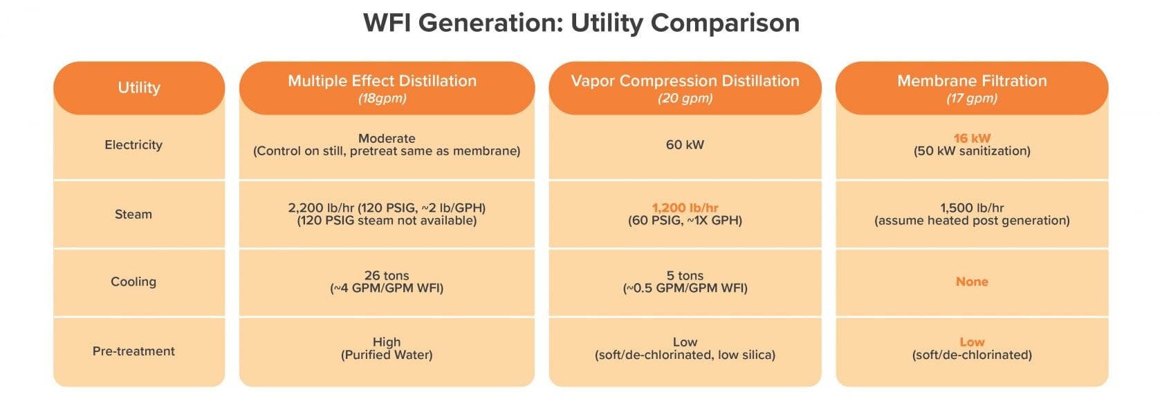 Utility comparison: 3 WFI generation systems – a table