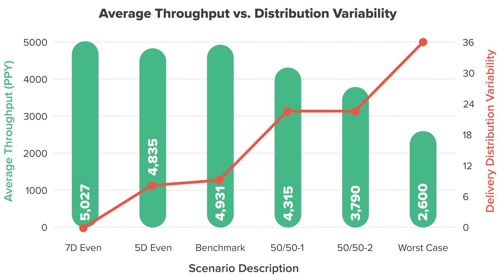 graph of autologous cell therapy throughput vs. distribution variability by apheresis receipt schedule