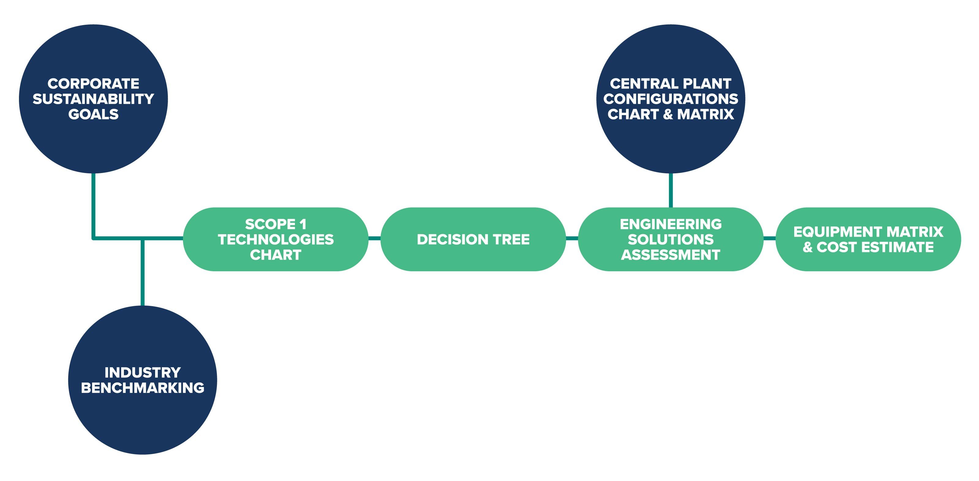 Scope 1 sustainability report roadmap