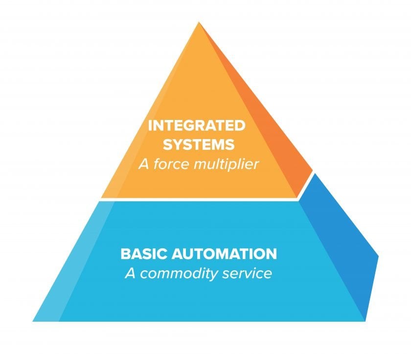 pyramid showing integrated systems on top and basic automation on bottom