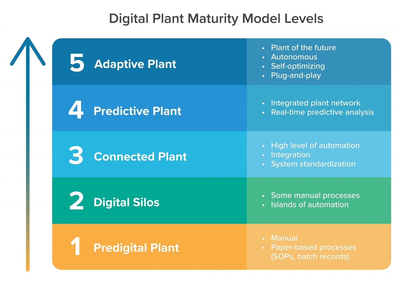 Digital Plant Maturity Model Levels