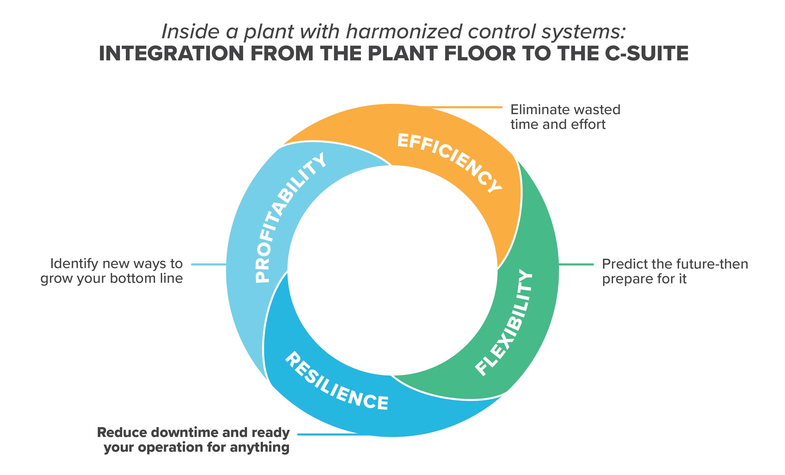 color wheel that describes inside a plant with harmonized control systems