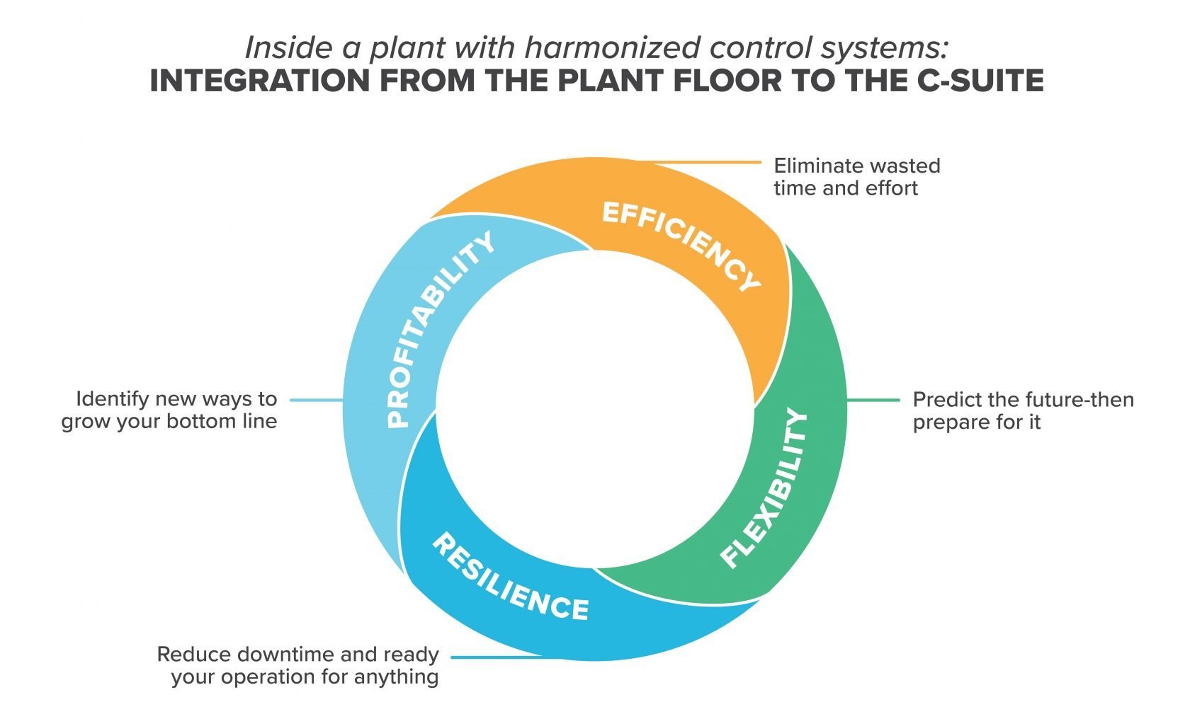 color wheel that describes inside a plant with harmonized control systems