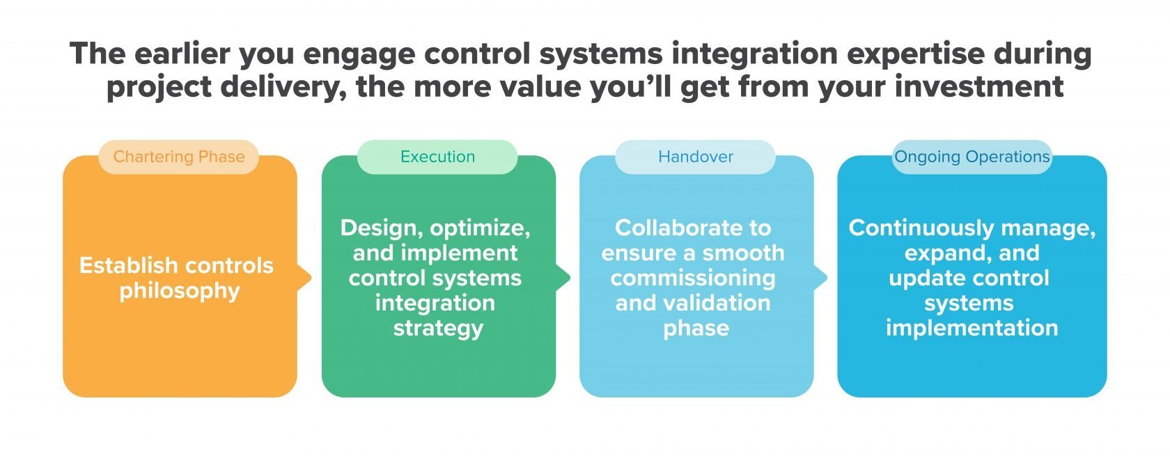 delivery lifecycle of control systems integration