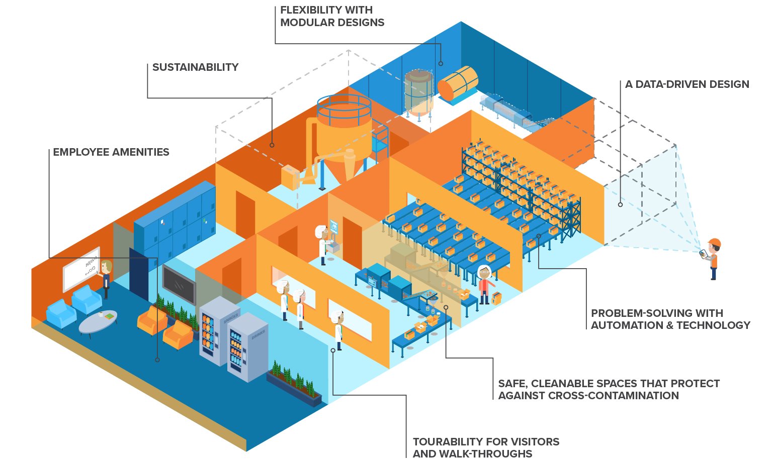 illustration of food processing facility with details of each room and element of design