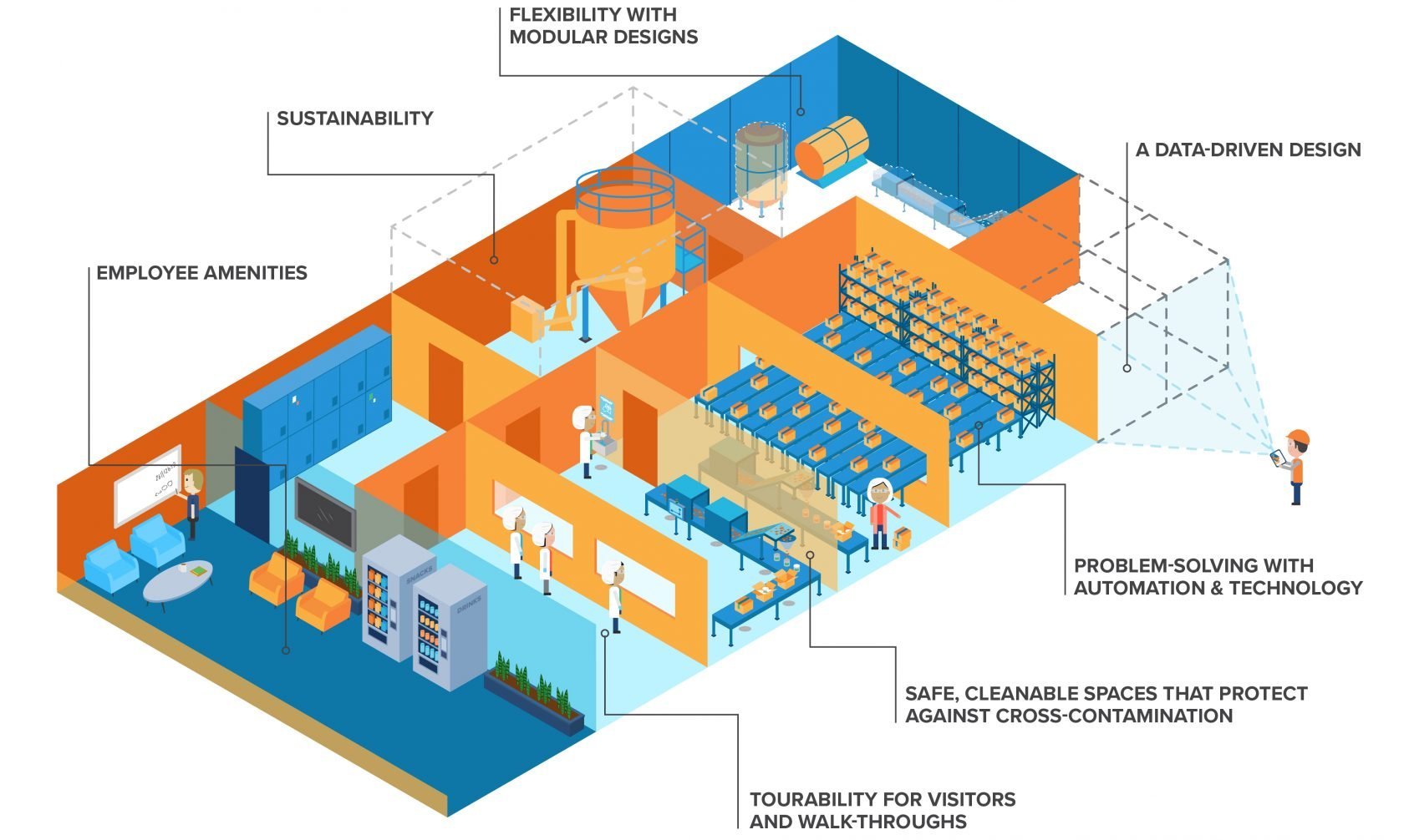 illustration of food processing facility with details of each room and element of design