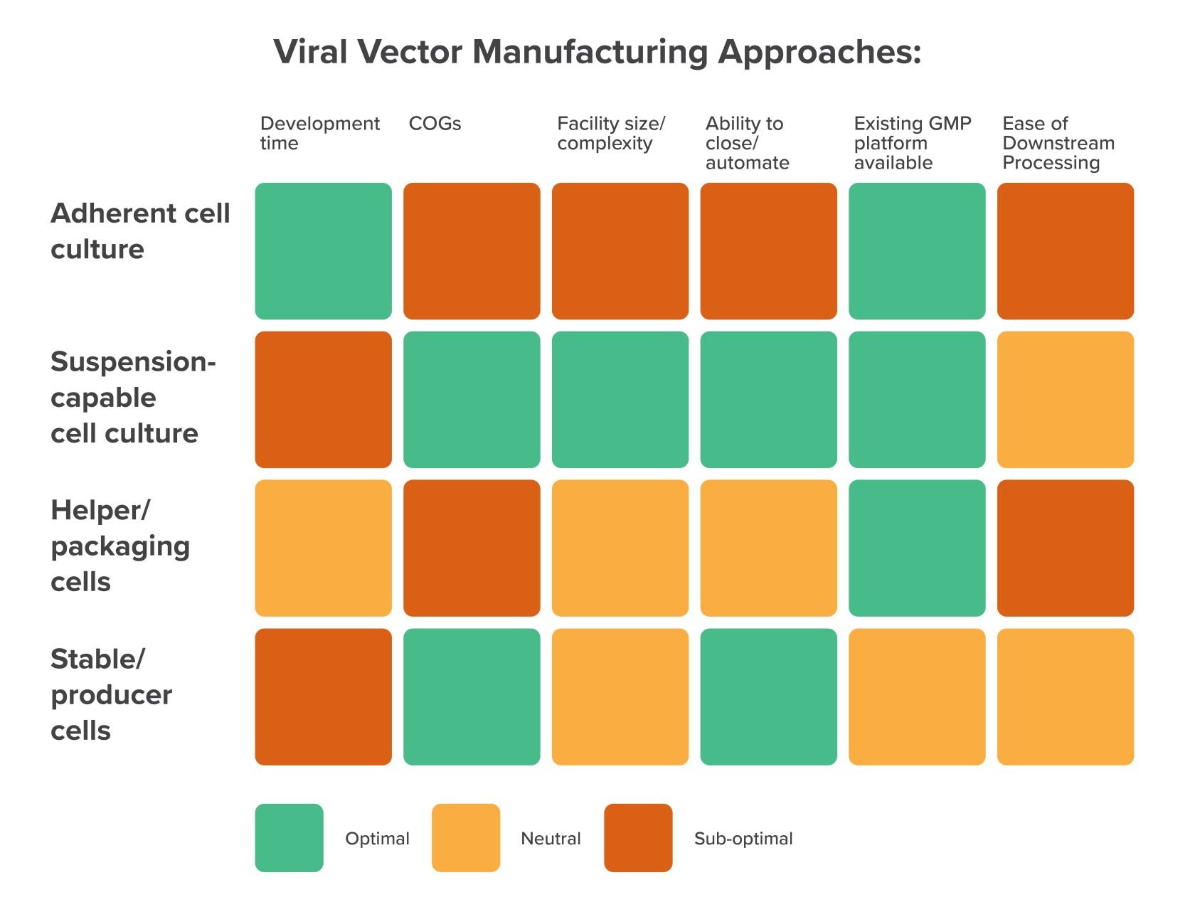 Viral vector manufacturing approaches