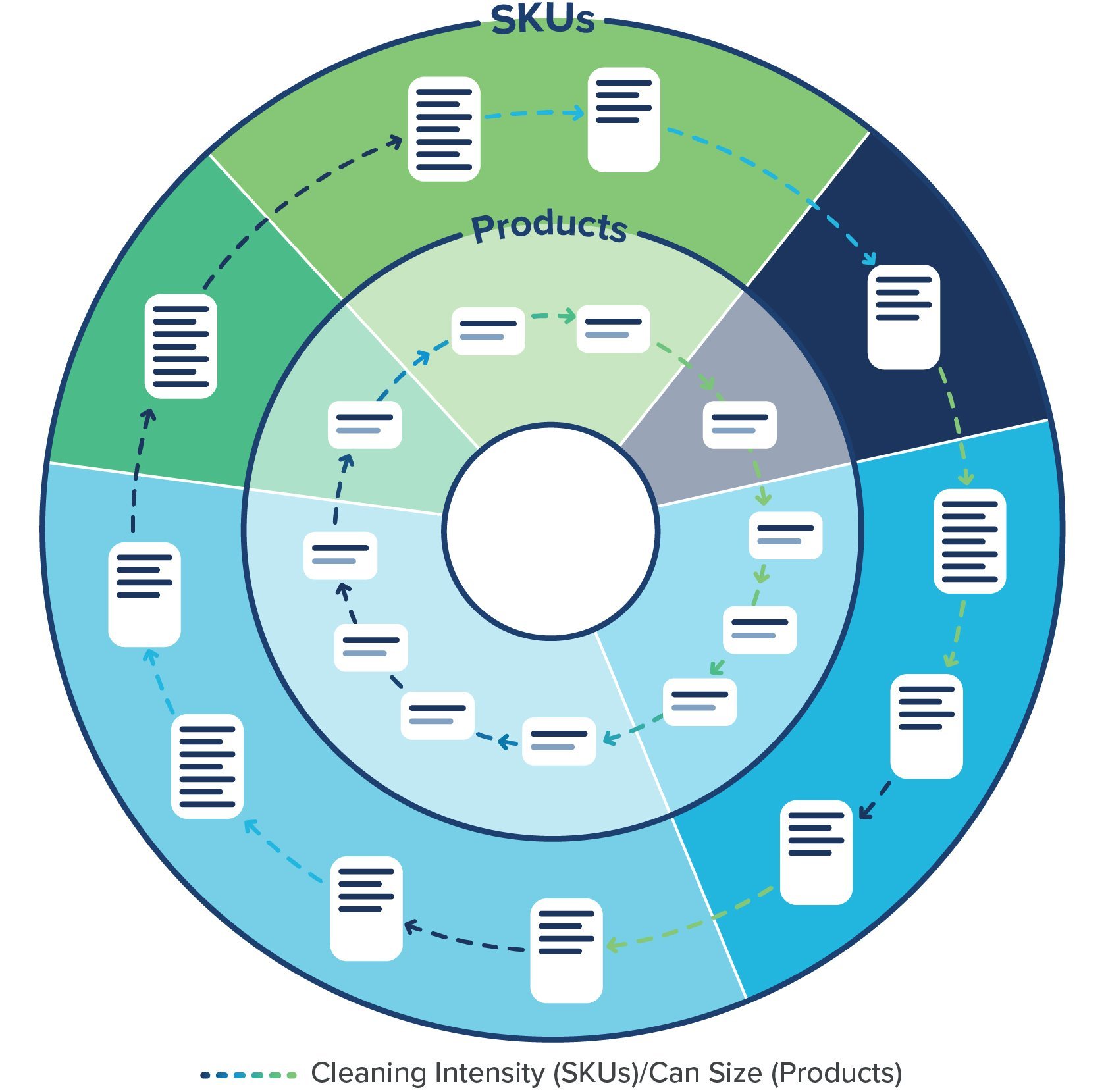 example of a multiple SKU product changeover wheel