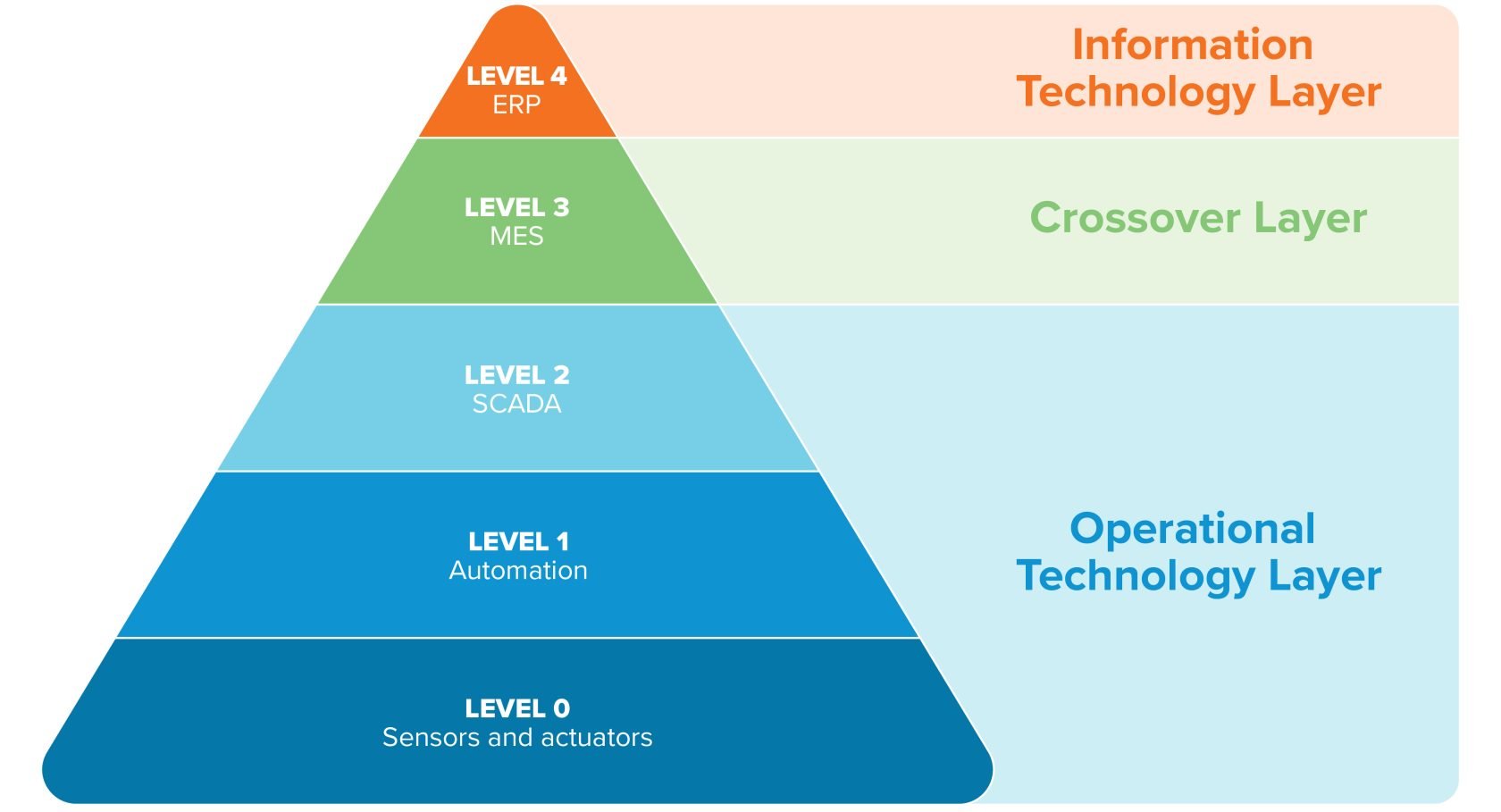 4 levels of the Automation Pyramid - Infographic