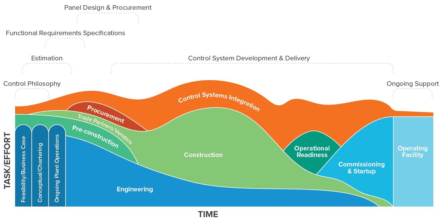 chart that depicts the lifecycle of a csi project