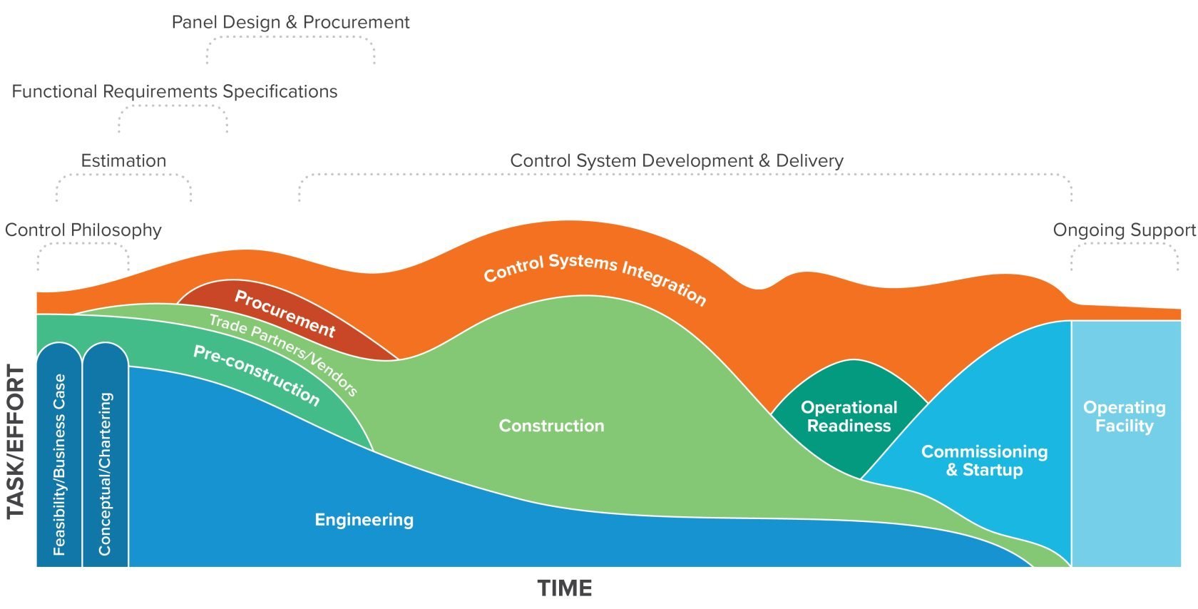 chart that depicts the lifecycle of a csi project