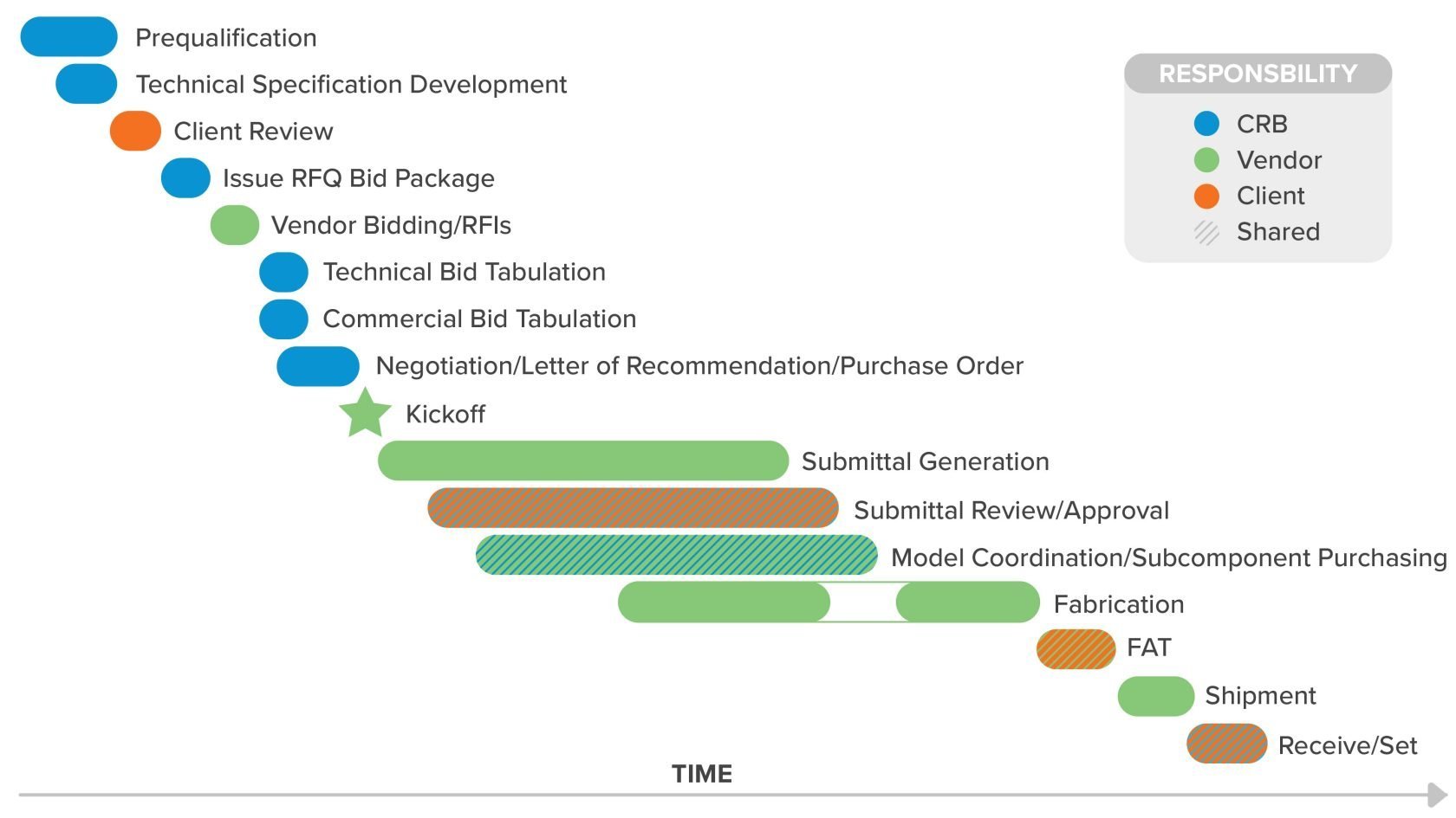 Procurement schedule