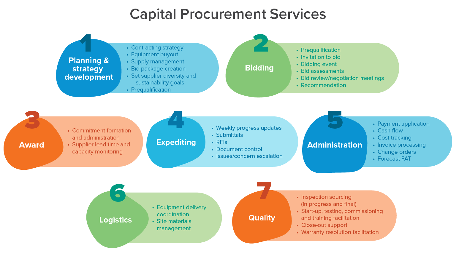 Life sciences procurement strategy