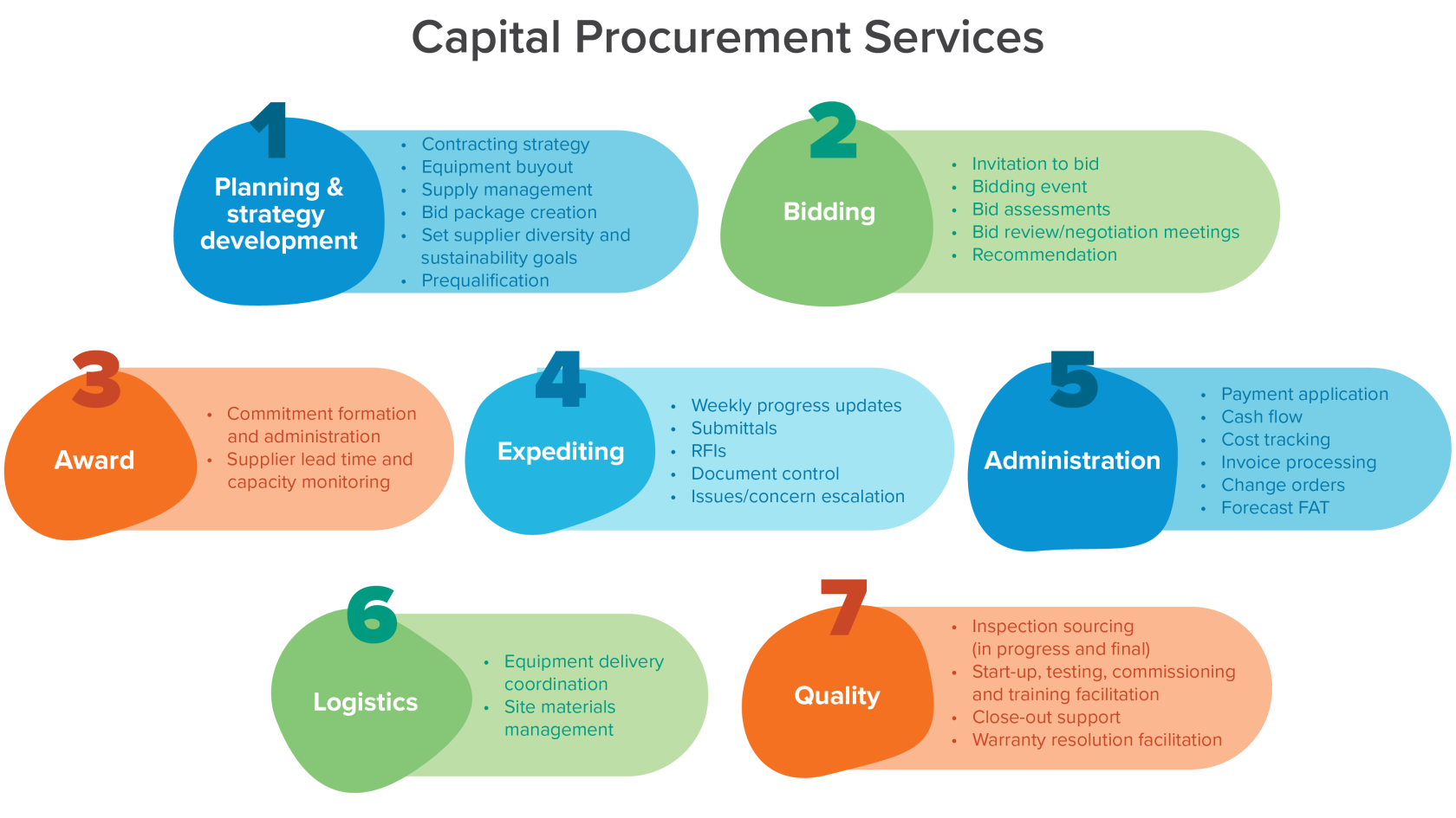 Life sciences procurement strategy