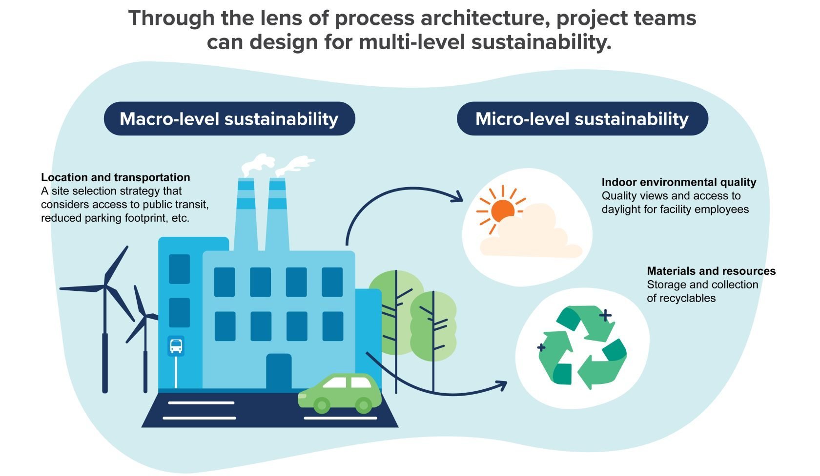 sustainability in process architecture