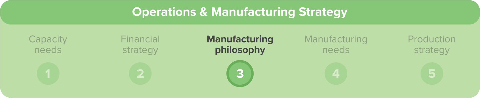 chart shows overarching steps in a operations strategy with emphasis on manufacturing philosophy