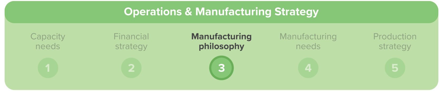 chart shows overarching steps in a operations strategy with emphasis on manufacturing philosophy