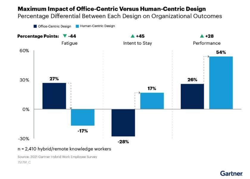 7 humancentric design principles to improve the life science workplace