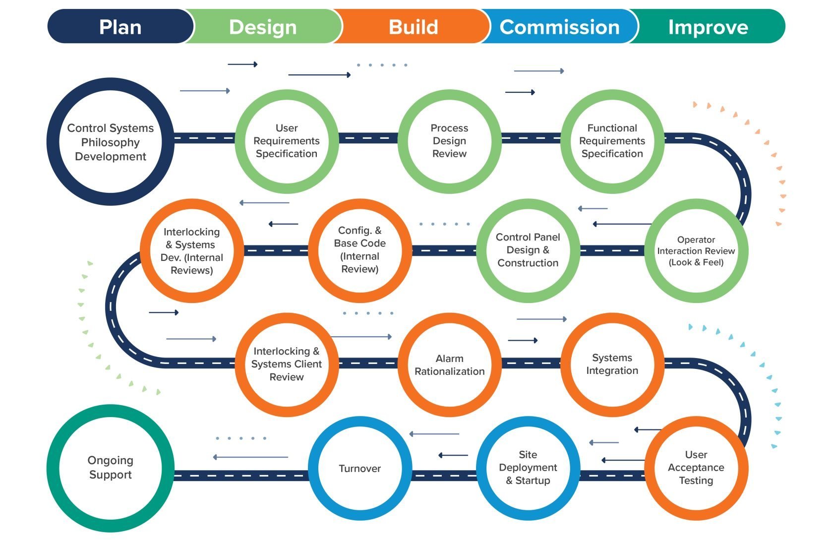 roadmap with steps to working with a systems integrator