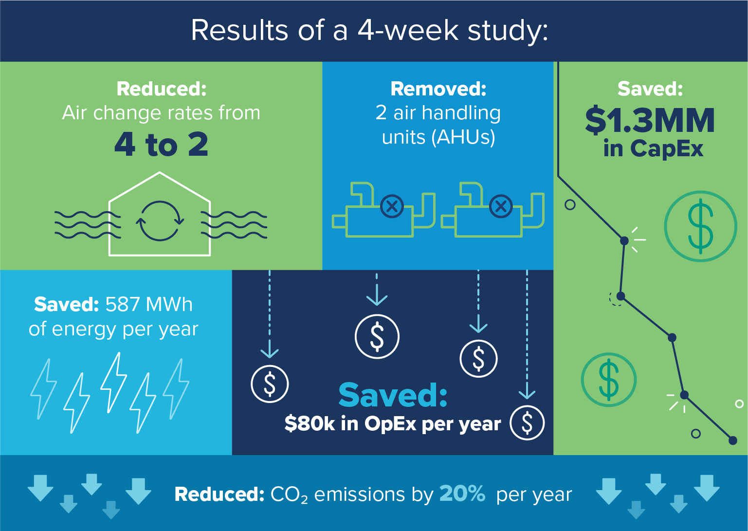 Infographic: Energy, C02 and ROI of reducing AHUs in a warehouse