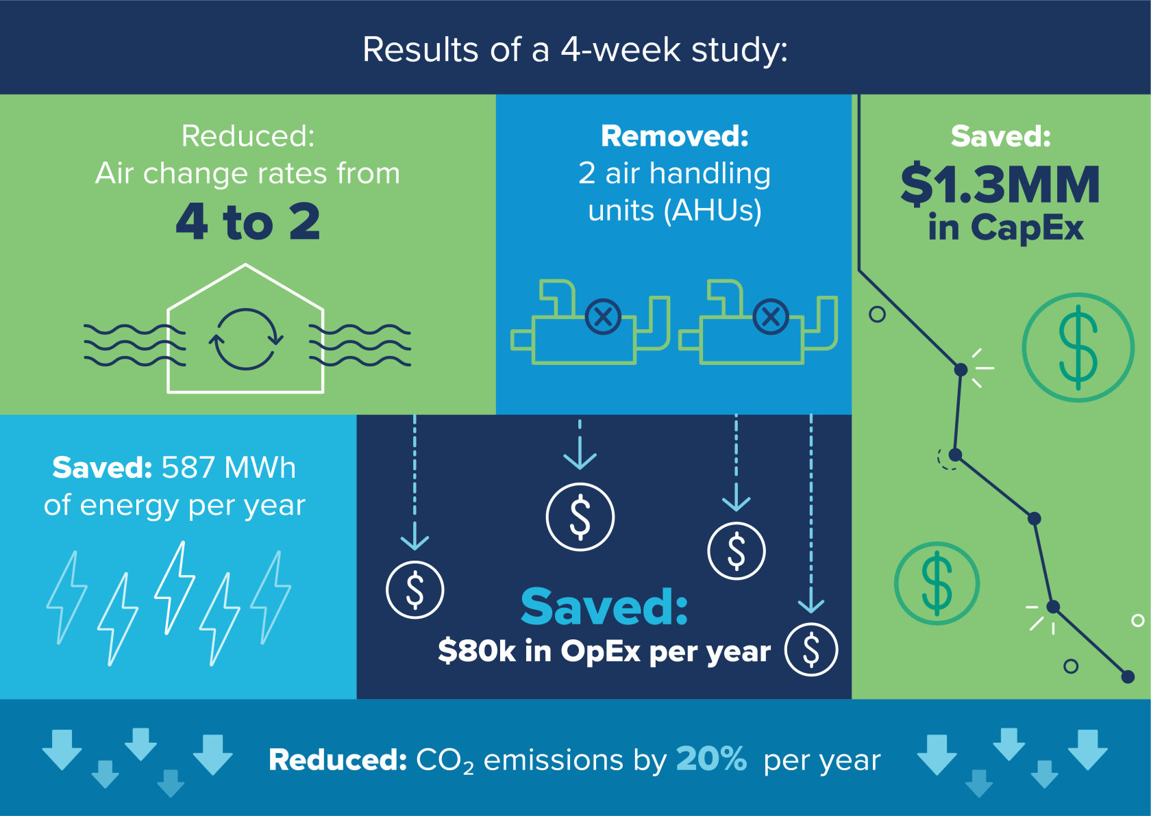 Infographic: Energy, C02 and ROI of reducing AHUs in a warehouse