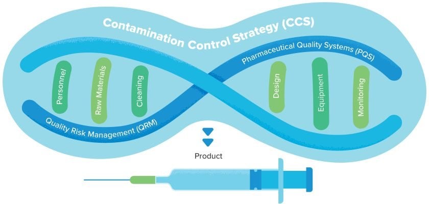 Graphic demonstrating components of a contamination control strategy