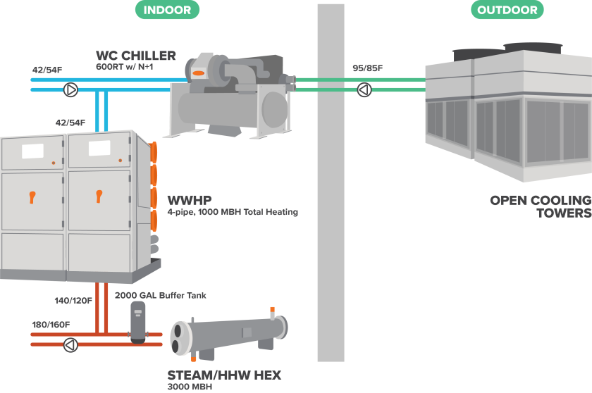 engineering drawing of a dedicated heat recovery water-to-water heat pump system for simultaneous heating and cooling