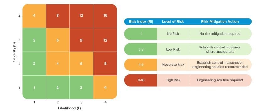 Risk assessment index matrix showcasing severity vs likelihood.