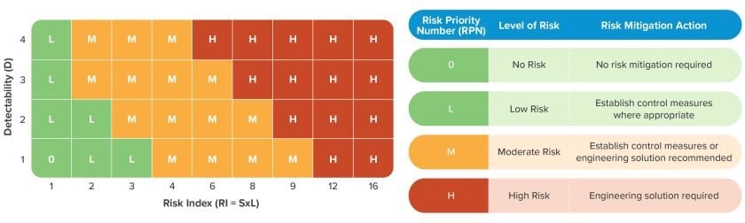 Chart showcasing detectability vs risk