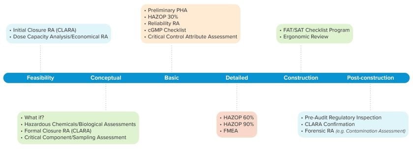 Sample timeline of integrated project execution and risk assessment