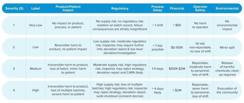 A risk index matrix depicting 4-level likelihood and severity risk criteria and descriptions