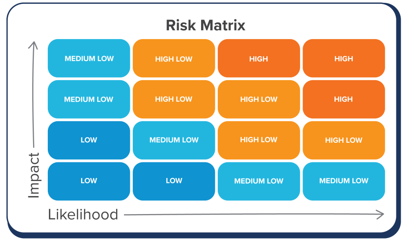 Risk Matrix